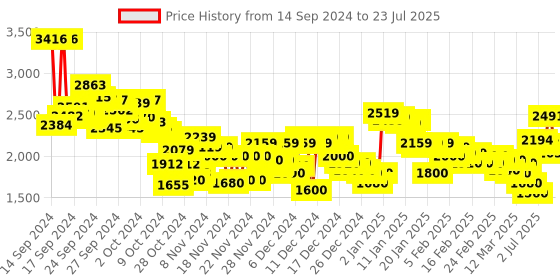 ajio.com puma Brand Print Lace-Up Sneakers puma Price History Graph from 14 Sep 2024 to 11 Jul 2025