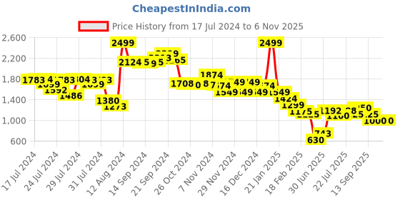 ajio.com puma Brand Print Laptop Backpack III puma Price History Graph from 17 Jul 2024 to 2 Nov 2025