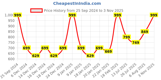 ajio.com puma Brand Print Leggings puma Price History Graph from 25 Sep 2024 to 3 Nov 2025