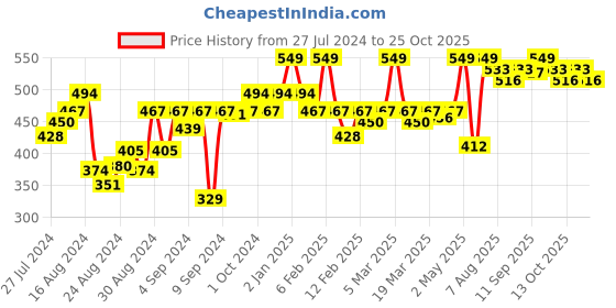 ajio.com u.s. polo assn. Brand Print Longue Pants u.s. polo assn. Price History Graph from 27 Jul 2024 to 25 Oct 2025