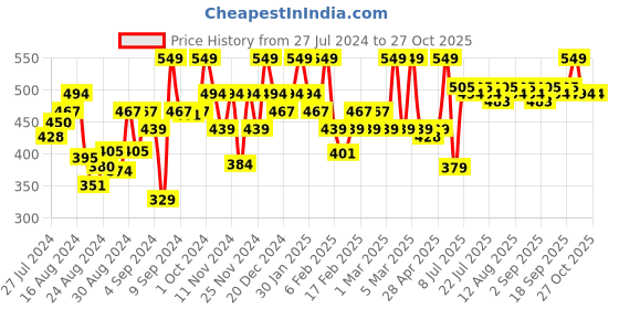ajio.com u.s. polo assn. Brand Print Longue Pants u.s. polo assn. Price History Graph from 27 Jul 2024 to 27 Oct 2025