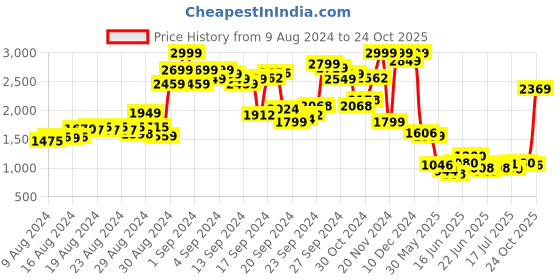 ajio.com puma Brand Print Low-Rise Joggers puma Price History Graph from 9 Aug 2024 to 24 Oct 2025