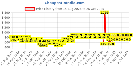ajio.com gap kids Brand Print Organic Cotton Crew-Neck T-Shirt gap kids Price History Graph from 15 Aug 2024 to 26 Oct 2025