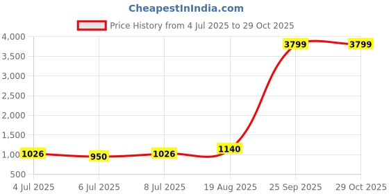 ajio.com pepe jeans Brand Print Panelled Zip-Front Bomber Jacket pepe jeans Price History Graph from 4 Jul 2025 to 29 Oct 2025