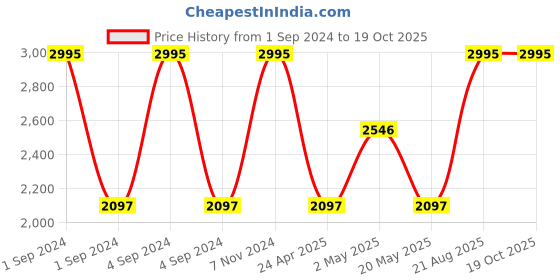 ajio.com dc shoes Brand Print Platform Heeled Sliders dc shoes Price History Graph from 1 Sep 2024 to 18 Oct 2025