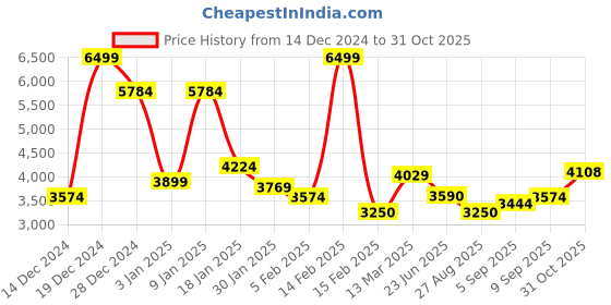 ajio.com allen solly Brand Print Puffer Jacket allen solly Price History Graph from 14 Dec 2024 to 31 Oct 2025