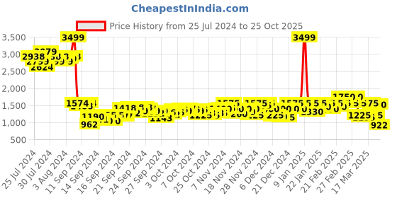 ajio.com puma Brand Print Regular Fit Crew-Neck Sweatshirt puma Price History Graph from 25 Jul 2024 to 25 Oct 2025