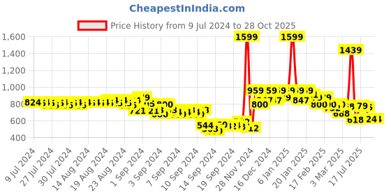 ajio.com puma Brand Print Regular Fit Crew-Neck T-Shirt puma Price History Graph from 9 Jul 2024 to 27 Oct 2025