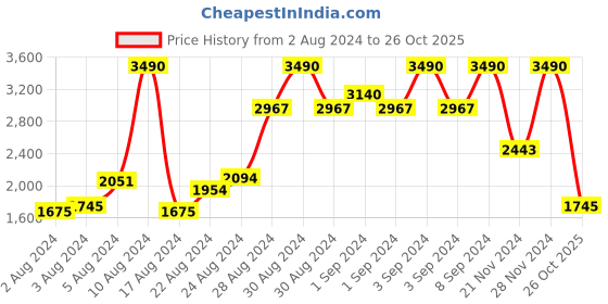ajio.com guess Brand Print Regular Fit Crew-Neck T-Shirt guess Price History Graph from 2 Aug 2024 to 26 Oct 2025