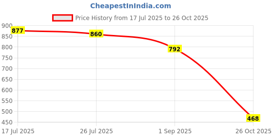ajio.com puma Brand Print Regular Fit Crew-Neck T-Shirt puma Price History Graph from 17 Jul 2025 to 26 Oct 2025