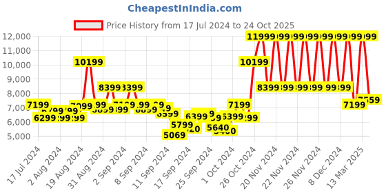 ajio.com true religion Brand Print Regular Fit Hoodie true religion Price History Graph from 17 Jul 2024 to 24 Oct 2025