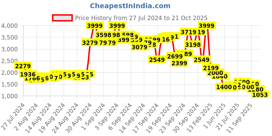 ajio.com puma Brand Print Regular Fit Hoodie with Kangaroo Pocket puma Price History Graph from 27 Jul 2024 to 21 Oct 2025
