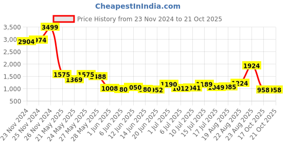 ajio.com puma Brand Print Regular Fit Hoodie with Kangaroo Pocket puma Price History Graph from 23 Nov 2024 to 17 Oct 2025