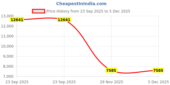 ajio.com armani exchange Brand Print Regular Fit Marina Shirt armani exchange Price History Graph from 23 Sep 2025 to 4 Dec 2025