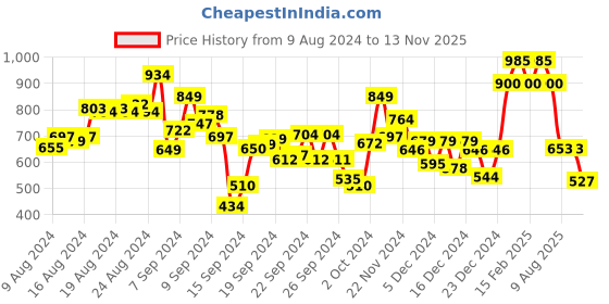 ajio.com puma Brand Print Regular Fit Round-Neck T-Shirt puma Price History Graph from 9 Aug 2024 to 13 Nov 2025