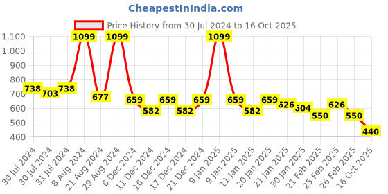 ajio.com puma Brand Print Regular Fit Shorts puma Price History Graph from 30 Jul 2024 to 16 Oct 2025