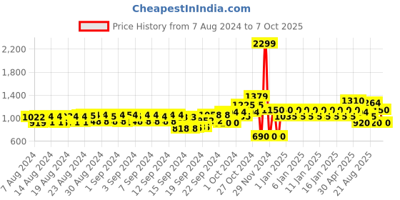 ajio.com gap Brand Print Relaxed Fit Joggers with Insert Pockets gap Price History Graph from 7 Aug 2024 to 7 Oct 2025