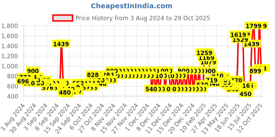 ajio.com pepe jeans Brand Print Round-Neck Sweater pepe jeans Price History Graph from 3 Aug 2024 to 28 Oct 2025