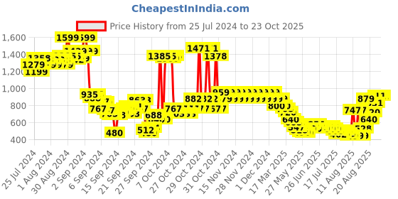 ajio.com u.s. polo assn. Brand Print Round-Neck Sweatshirt u.s. polo assn. Price History Graph from 25 Jul 2024 to 23 Oct 2025