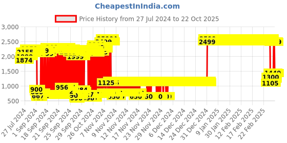 ajio.com u.s. polo assn. Brand Print Round-Neck Sweatshirt u.s. polo assn. Price History Graph from 27 Jul 2024 to 22 Oct 2025