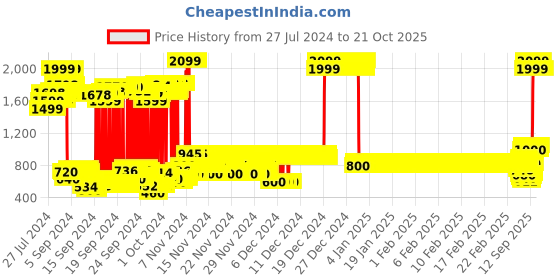 ajio.com u.s. polo assn. Brand Print Round-Neck Sweatshirt u.s. polo assn. Price History Graph from 27 Jul 2024 to 21 Oct 2025