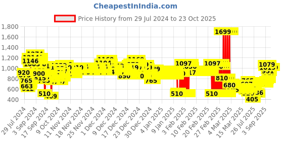 ajio.com u.s. polo assn. Brand Print Round-Neck Sweatshirt u.s. polo assn. Price History Graph from 29 Jul 2024 to 22 Oct 2025