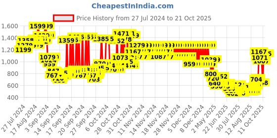 ajio.com u.s. polo assn. Brand Print Round-Neck Sweatshirt u.s. polo assn. Price History Graph from 27 Jul 2024 to 21 Oct 2025