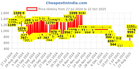 ajio.com u.s. polo assn. Brand Print Round-Neck Sweatshirt u.s. polo assn. Price History Graph from 27 Jul 2024 to 21 Oct 2025