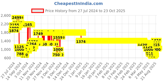 ajio.com u.s. polo assn. Brand Print Round-Neck Sweatshirt u.s. polo assn. Price History Graph from 27 Jul 2024 to 23 Oct 2025