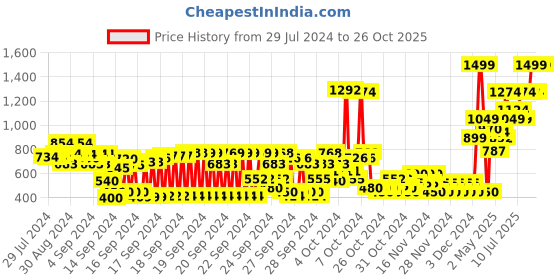 ajio.com u.s. polo assn. Brand Print Round-Neck Sweatshirt u.s. polo assn. Price History Graph from 29 Jul 2024 to 26 Oct 2025