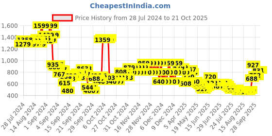 ajio.com u.s. polo assn. Brand Print Round-Neck Sweatshirt u.s. polo assn. Price History Graph from 28 Jul 2024 to 21 Oct 2025