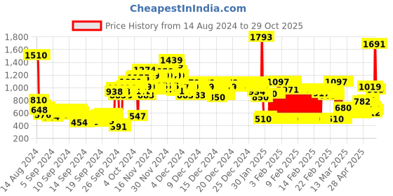 ajio.com u.s. polo assn. Brand Print Round-Neck Sweatshirt u.s. polo assn. Price History Graph from 14 Aug 2024 to 29 Oct 2025