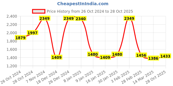 ajio.com u.s. polo assn. Brand Print Round-Neck Sweatshirt u.s. polo assn. Price History Graph from 26 Oct 2024 to 28 Oct 2025