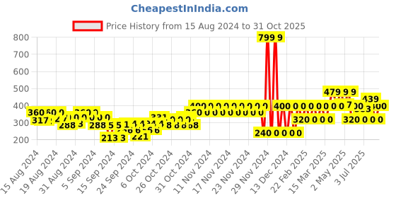 ajio.com gap kids Brand Print Round-Neck T-Shirt gap kids Price History Graph from 15 Aug 2024 to 31 Oct 2025