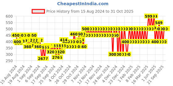 ajio.com gap kids Brand Print Round-Neck T-Shirt gap kids Price History Graph from 15 Aug 2024 to 30 Oct 2025