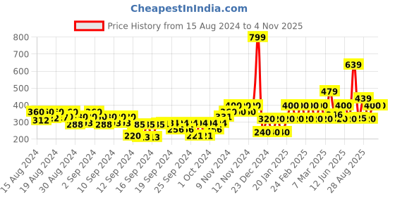 ajio.com gap kids Brand Print Round-Neck T-Shirt gap kids Price History Graph from 15 Aug 2024 to 4 Nov 2025