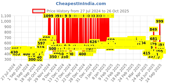 ajio.com u.s. polo assn. Brand Print Round-Neck T-Shirt u.s. polo assn. Price History Graph from 27 Jul 2024 to 25 Oct 2025
