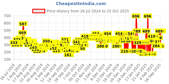 ajio.com u.s. polo assn. Brand Print Round-Neck T-shirt u.s. polo assn. Price History Graph from 26 Jul 2024 to 25 Oct 2025