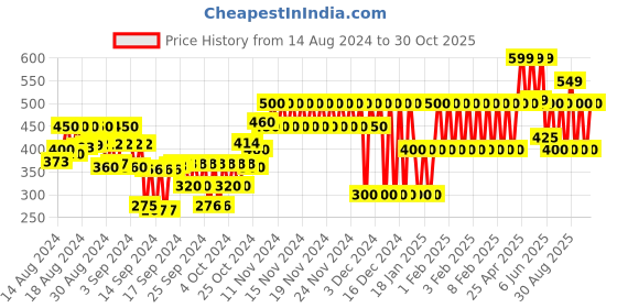 ajio.com gap kids Brand Print Round-Neck T-Shirt gap kids Price History Graph from 14 Aug 2024 to 30 Oct 2025
