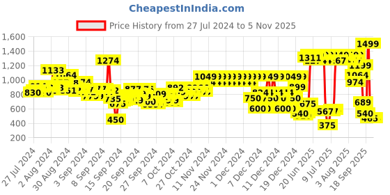 ajio.com pepe jeans Brand Print Round-Neck T-Shirt pepe jeans Price History Graph from 27 Jul 2024 to 2 Nov 2025