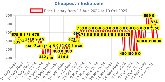 ajio.com gap kids Brand Print Round-Neck T-Shirt gap kids Price History Graph from 15 Aug 2024 to 18 Oct 2025