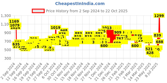 ajio.com u.s. polo assn. Brand Print Round-Neck T-Shirt u.s. polo assn. Price History Graph from 2 Sep 2024 to 22 Oct 2025