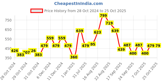 ajio.com united colors of benetton Brand Print Round-Neck T-shirt united colors of benetton Price History Graph from 28 Oct 2024 to 24 Oct 2025