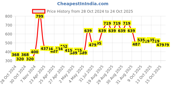 ajio.com united colors of benetton Brand Print Round-Neck T-shirt united colors of benetton Price History Graph from 28 Oct 2024 to 22 Oct 2025