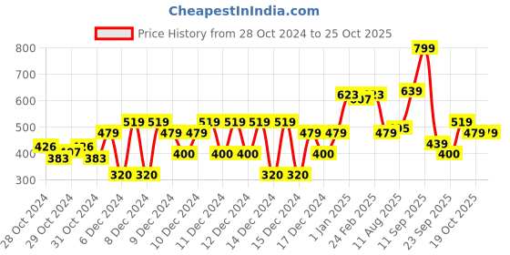 ajio.com united colors of benetton Brand Print Round-Neck T-shirt united colors of benetton Price History Graph from 28 Oct 2024 to 24 Oct 2025