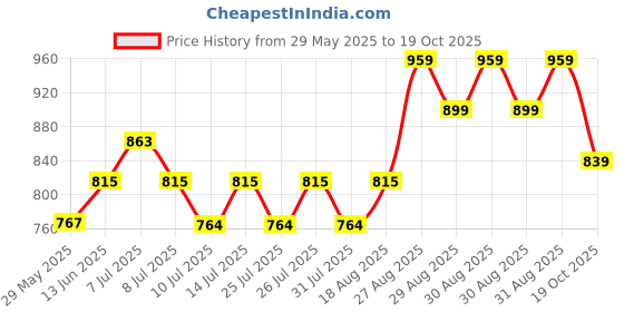 ajio.com adidas kids Brand Print Round-Neck T-shirt adidas kids Price History Graph from 29 May 2025 to 19 Oct 2025