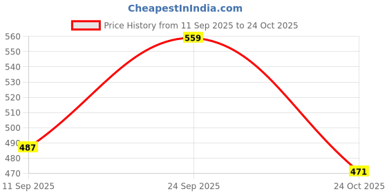 ajio.com united colors of benetton Brand Print Round-Neck T-Shirt united colors of benetton Price History Graph from 11 Sep 2025 to 24 Oct 2025