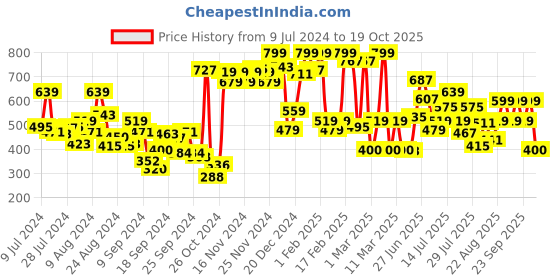 ajio.com u.s. polo assn. Brand Print Round-Neck Vest u.s. polo assn. Price History Graph from 9 Jul 2024 to 19 Oct 2025