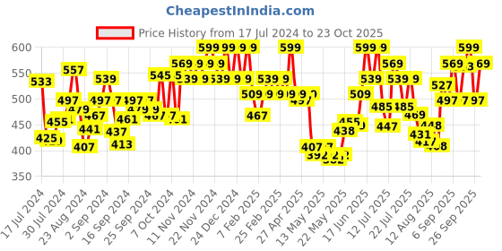 ajio.com u.s. polo assn. Brand Print Round-Neck Vest u.s. polo assn. Price History Graph from 17 Jul 2024 to 23 Oct 2025
