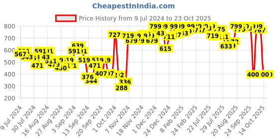 ajio.com u.s. polo assn. Brand Print Round-Neck Vest u.s. polo assn. Price History Graph from 9 Jul 2024 to 22 Oct 2025